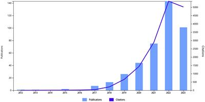 Research progress of ferroptosis in Parkinson’s disease: a bibliometric and visual analysis